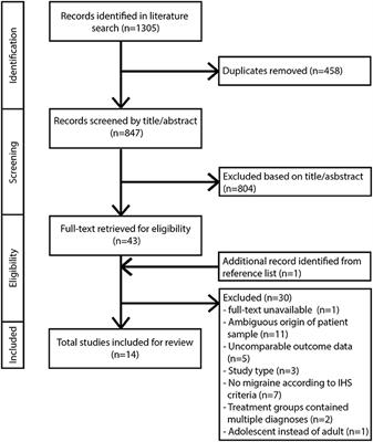 Extracranial Trigger Site Surgery for Migraine: A Systematic Review With Meta-Analysis on Elimination of Headache Symptoms